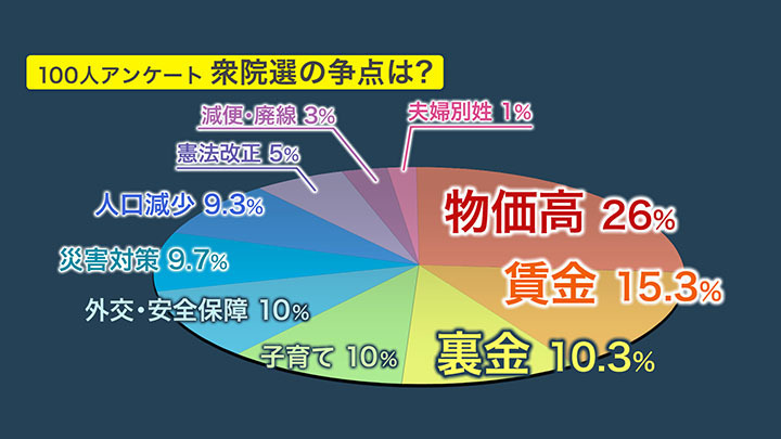 緊急道民100人アンケート あなたの争点は？