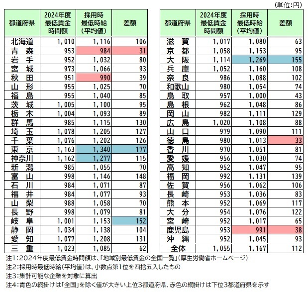 最低賃金と採用時の最低時給～都道府県別～