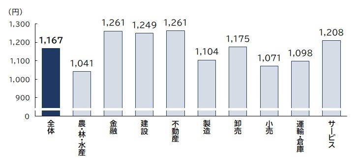 採用時の最低時給～業界別～