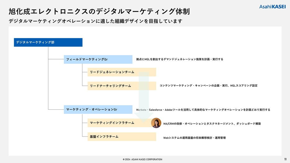 旭化成エレクトロニクスのデジタルマーケティング体制