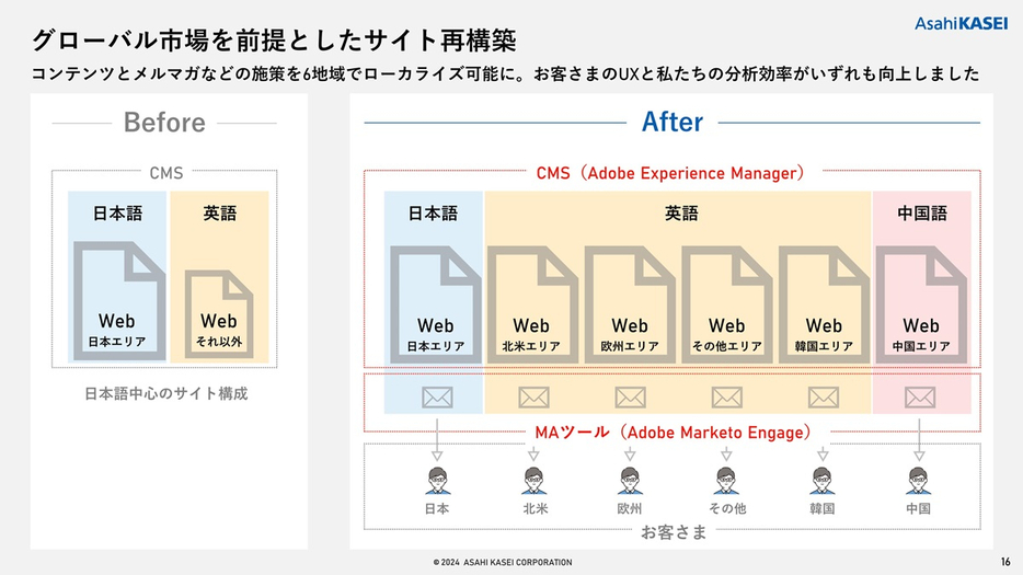 グローバル市場を前提としたサイトを再構築