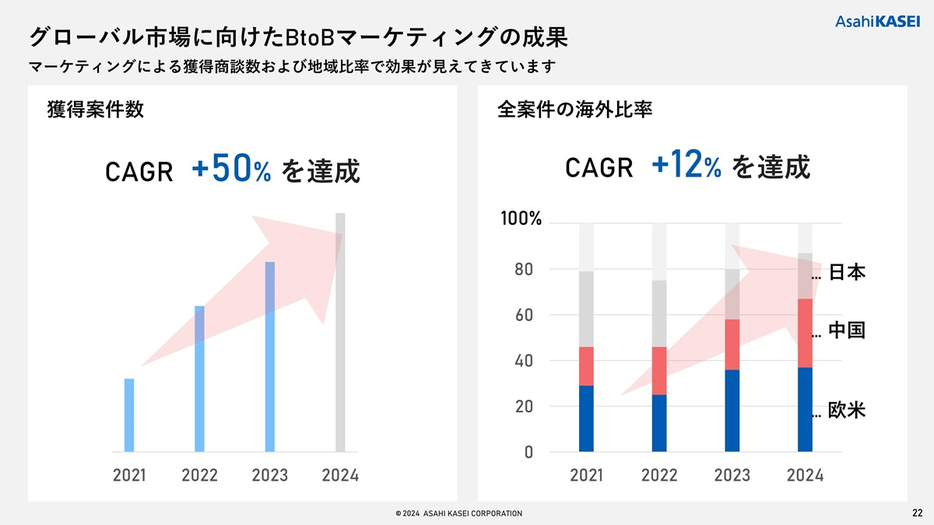 グローバル市場に向けたBtoBマーケティングの成果