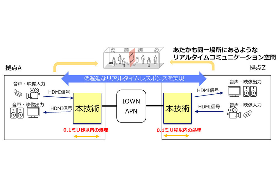 本技術とIOWN APNを活用した映像伝送の概略図