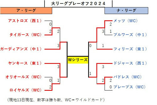 大リーグのプレーオフの組み合わせ