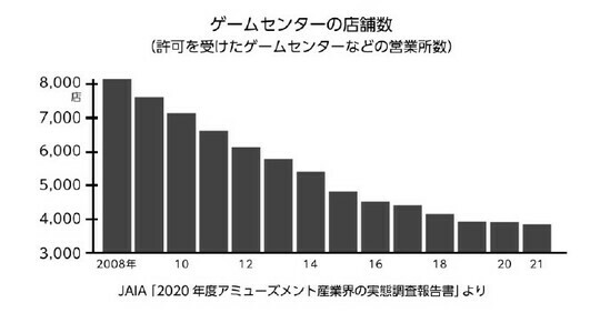 ［図表1］ゲームセンターの店舗数 出所：『集客が劇的に変わる！ クレーンゲーム専門店エブリデイの経営戦略　BAD プレイスでも儲かる理由』（ごきげんビジネス出版）