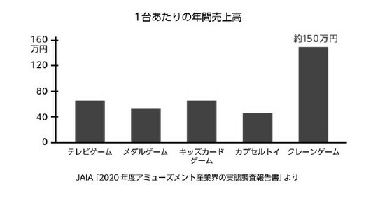 ［図表2］1台あたりの年間売上高 出所：『集客が劇的に変わる！ クレーンゲーム専門店エブリデイの経営戦略　BAD プレイスでも儲かる理由』（ごきげんビジネス出版）