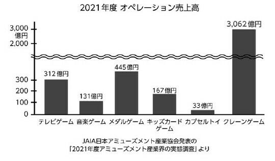 ［図表3］2021年度オペレーション売上高 出所：『集客が劇的に変わる！ クレーンゲーム専門店エブリデイの経営戦略　BAD プレイスでも儲かる理由』（ごきげんビジネス出版）