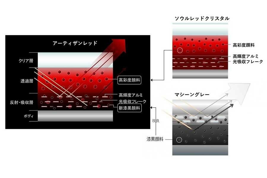 ソウルレッドクリスタルメタリックの透過層では、人間が最も赤く感じる波長のナノサイズの高彩度顔料を開発して採用している。この顔料をナノレベルまで小さくすることで、よりピュアな光を放つ（画像：マツダ）