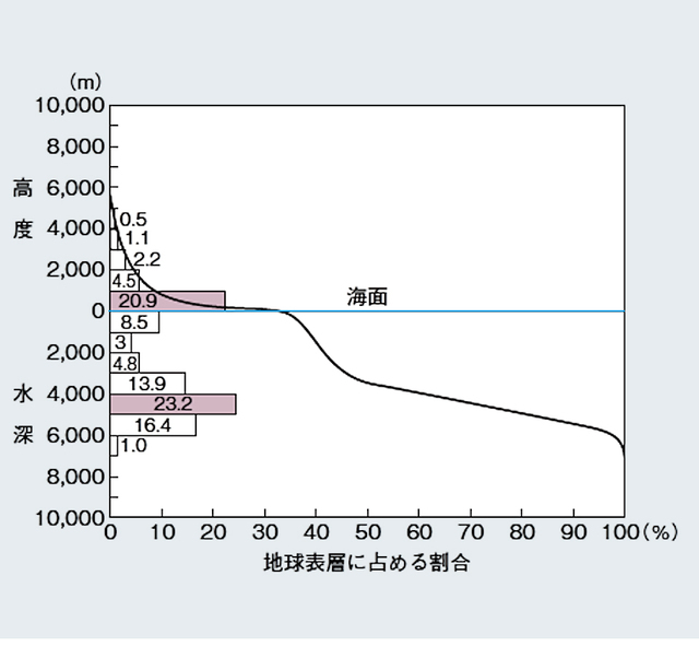 地球の地形のヒプソグラム。各高度、各水深(1000mごと)が地球の面積に占める割合を示す