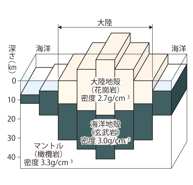 アイソスタシー