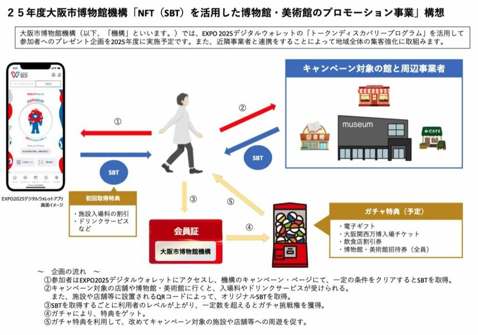 大阪市博物館、EXPO2025デジタルウォレットを活用したNFTで新観光サービス展開