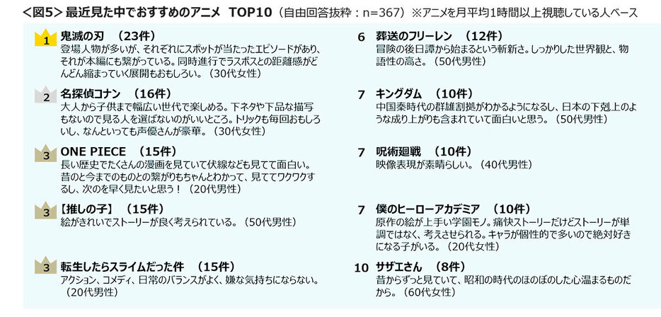 最近見た中でおすすめのアニメ1位は「鬼滅の刃」、2位は「名探偵コナン」、3位には「ONE PIECE」「推しの子」「転生したらスライムだった件」が同率でランクインしています（「株式会社クロス・マーケティング」調べ）