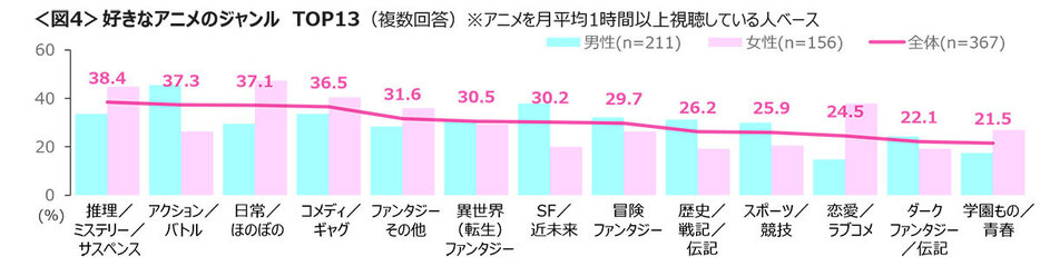 「好きなアニメのジャンル」は男女で大きく傾向が分かれる結果となりました（「株式会社クロス・マーケティング」調べ）