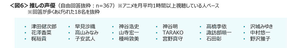 推しの声優を尋ねると、上位18名には声優業にとどまらず多彩な活躍を見せる声優陣の名前があげられています（「株式会社クロス・マーケティング」調べ）