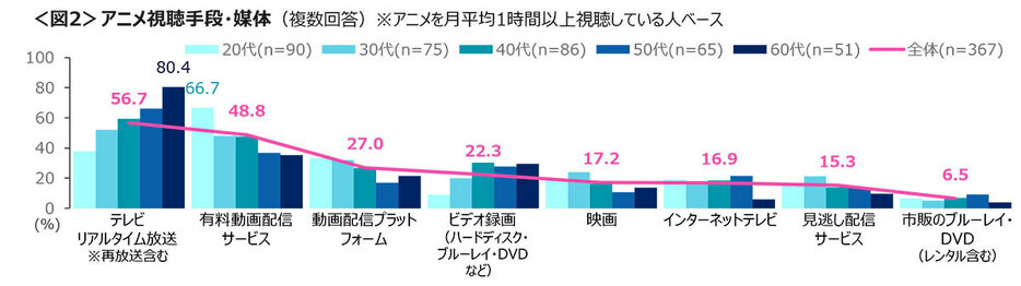 「アニメの視聴手段・媒体」では、「テレビ リアルタイム放送」が56.7％で1位、「有料動画配信サービス」が48.8％で2位という結果でした（「株式会社クロス・マーケティング」調べ）