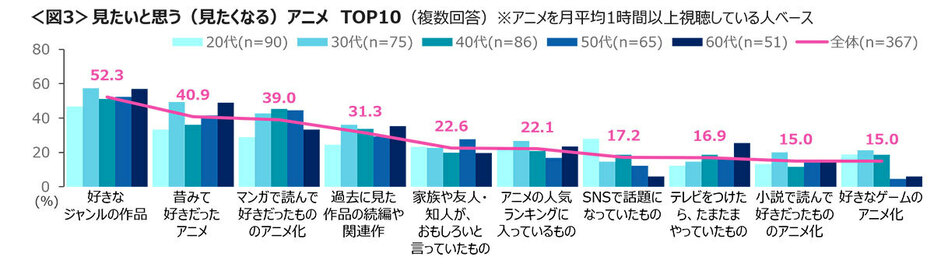 「見たいと思うアニメ」の第1位は「好きなジャンルの作品」の52.3％で、アニメにおけるジャンルへのこだわりの高さが感じる結果となりました（「株式会社クロス・マーケティング」調べ）