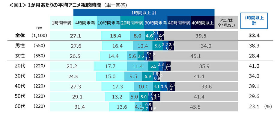 「1カ月あたりのアニメの平均視聴時間」の調査では、女性より男性のほうがアニメの視聴時間が長い傾向にあることがわかりました（「株式会社クロス・マーケティング」調べ）