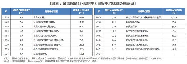 【図表】衆議院解散・総選挙と日経平均株価の騰落率