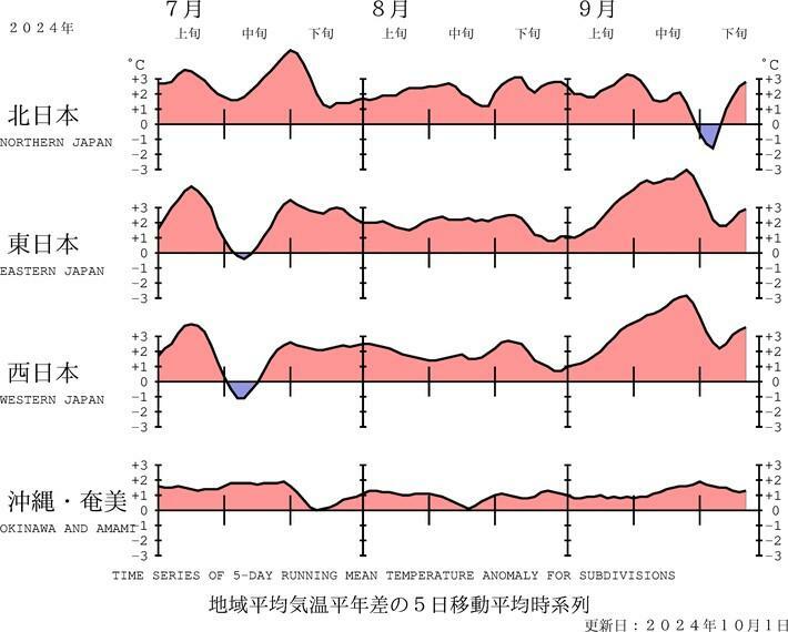 平均気温の地域平均平年差の経過（5日移動平均）　出典：気象庁HP