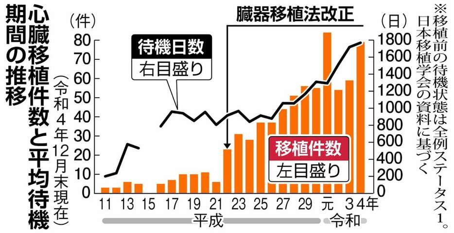 心臓移植件数と平均待機期間の推移