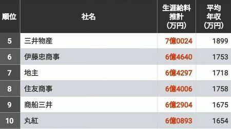 1位は10億超！生涯給料が高い「全国トップ500社」　5位は三井物産、4位はヒューリック、ではトップ3は？