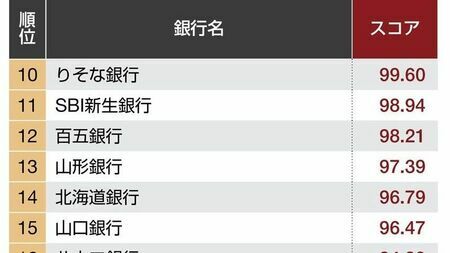 忌憚のない口コミ投稿を基に3つの視点で「働きやすい銀行ランキング」を作成した