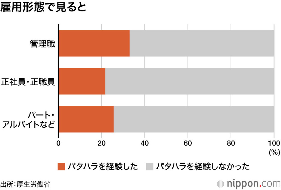 雇用形態で見ると