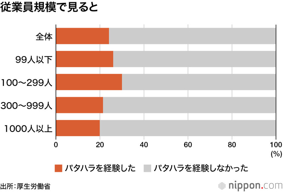 従業員規模で見ると