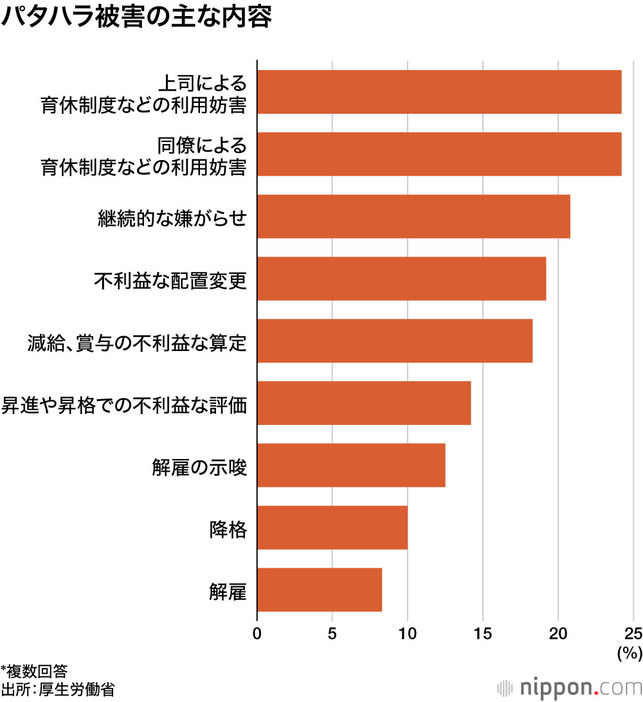 パタハラ被害の主な内容