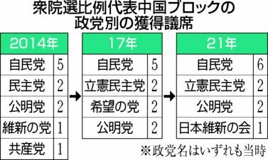 衆院選比例代表中国ブロックの政党別の獲得議席