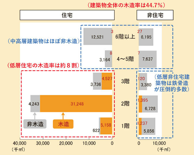 用途別・階層別・構造別の着工建設物の床面積　出所：林野庁「令和5年度森林・林業白書」（P130）