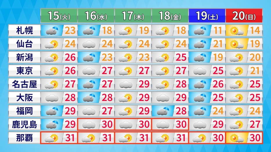 15日(火)以降の天気と予想最高気温