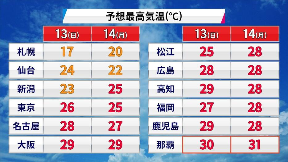 予想最高気温(13日(日)・14日(月))