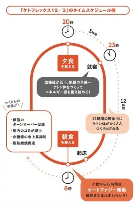 このように、睡眠時間を利用することで12時間の断食は意外と簡単にできます