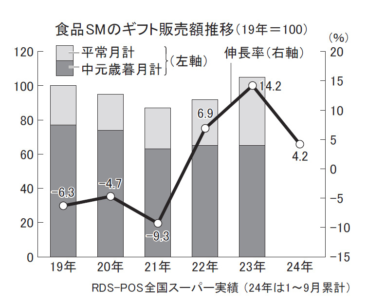 食品スーパーのギフト販売額推移