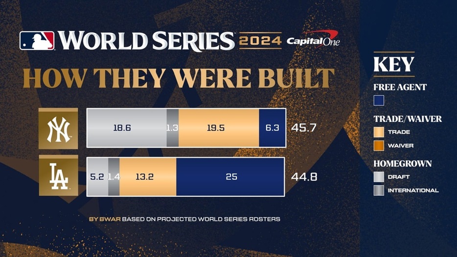 ワールドシリーズの予想ロースター26人のWARの分布（MLB Advanced Media）