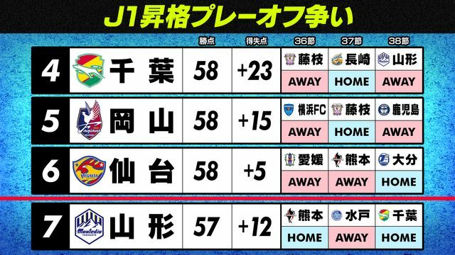 J1昇格プレーオフ　7位は進めず　残すは3試合