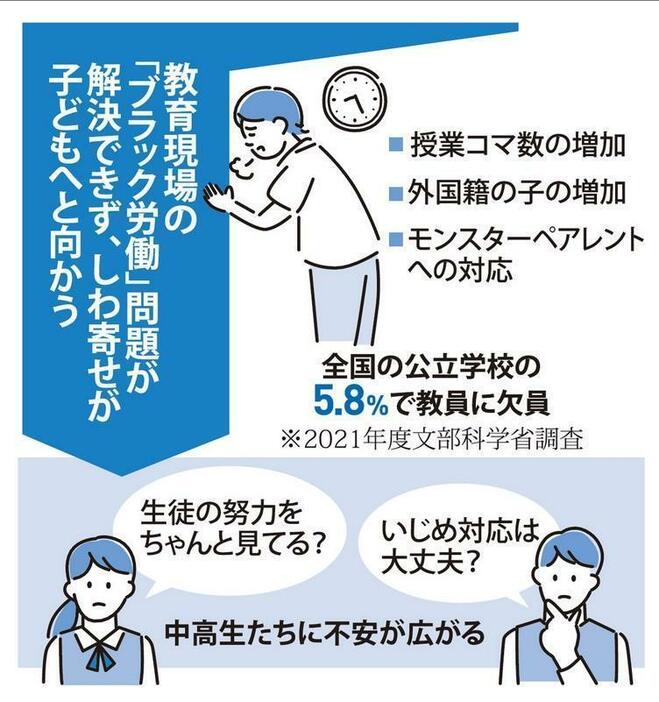 教育現場の「ブラック労働」問題が解決できず、しわ寄せが子どもへと向かう