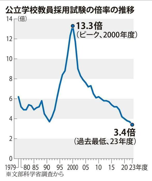 公立学校教員採用試験の倍率の推移