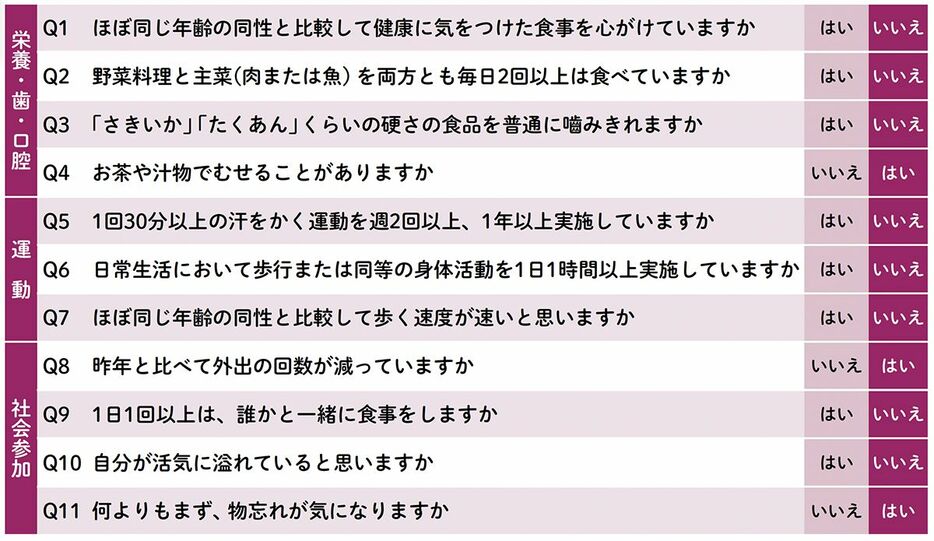 出典：ストップフレイル「フレイルを予防して健康寿命をのばしましょう」監修：飯島勝矢教授（東京大学高齢社会総合研究機構）