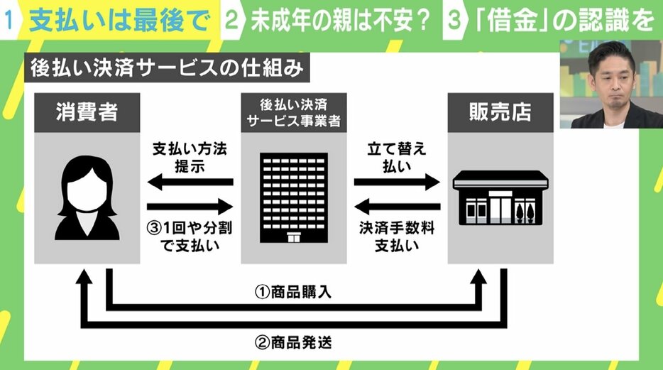 【写真・画像】「BNPL（後払い決済）はファスト借金だ」…若者に普及する“便利すぎる支払い”のリスクとは？　3枚目