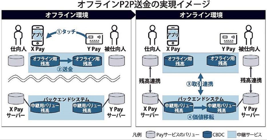 オフラインP2P送金の実現イメージ