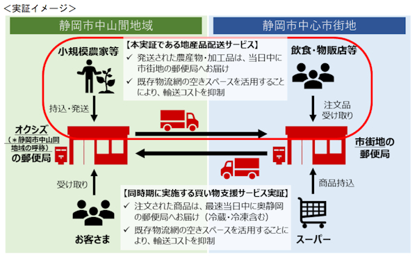 総務省の実証実験の全体像では、奥静岡地域からの地産品の流通促進も図る