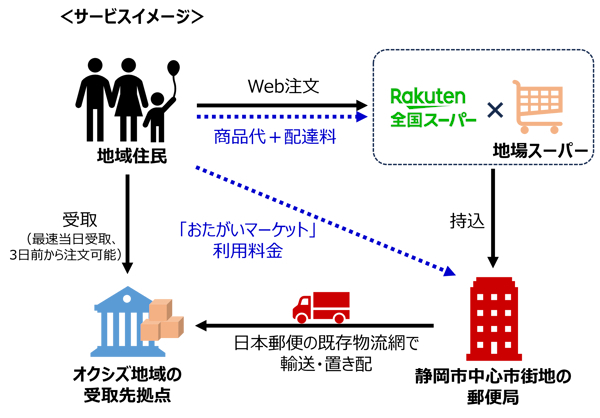 郵便局をハブにネットスーパーの商品を受取先拠点に届ける