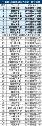 第１０１回箱根駅伝予選会総合成績