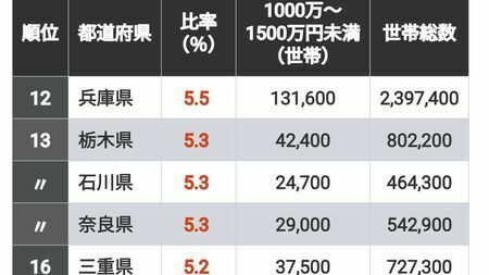 世帯収入を都道府県別にランキング