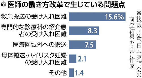 医師の働き方改革で生じている問題点