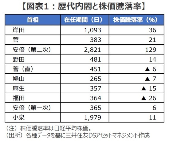 ［図表1］歴代内閣と株価騰落率