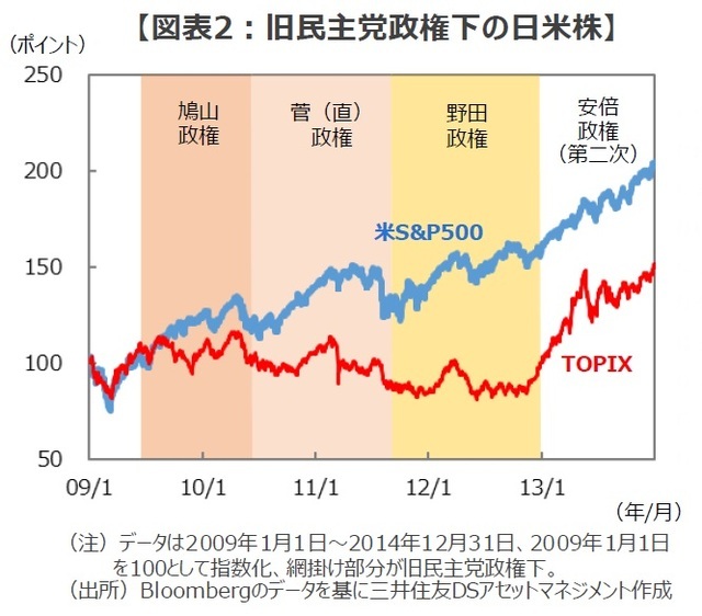 ［図表2］旧民主党政権下の日米株