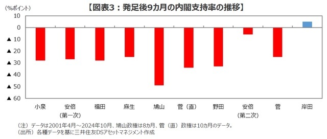 ［図表3］発足後9ヵ月の内閣支持率の推移